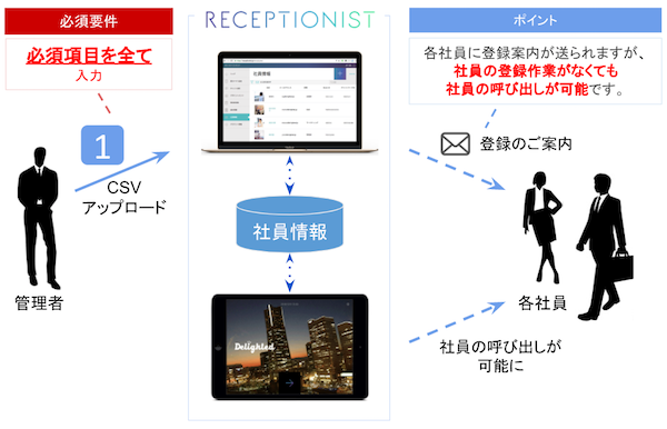 社員の手間なく管理者で一括登録する場合の全体フロー