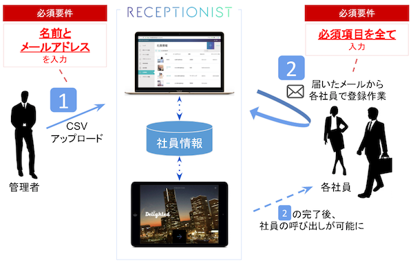 各社員に登録してもらう場合の全体フロー