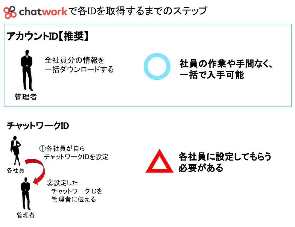 アカウントIDは管理者が一括入手できる情報で、チャットワークIDは各社員が自ら設定し、その情報を管理者に伝えてもらう必要がある情報です