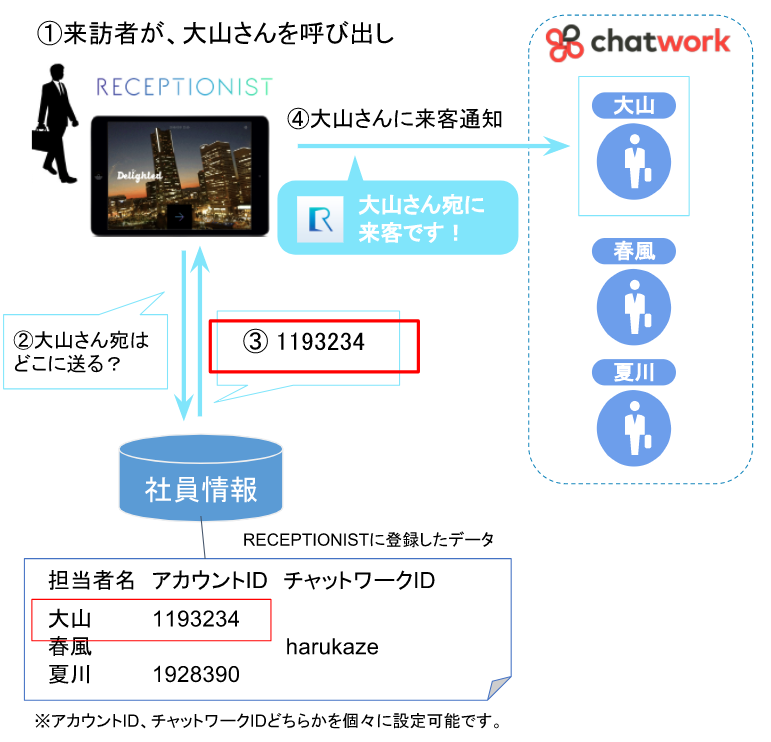 チャットワークの各IDを用いた来客通知の流れ