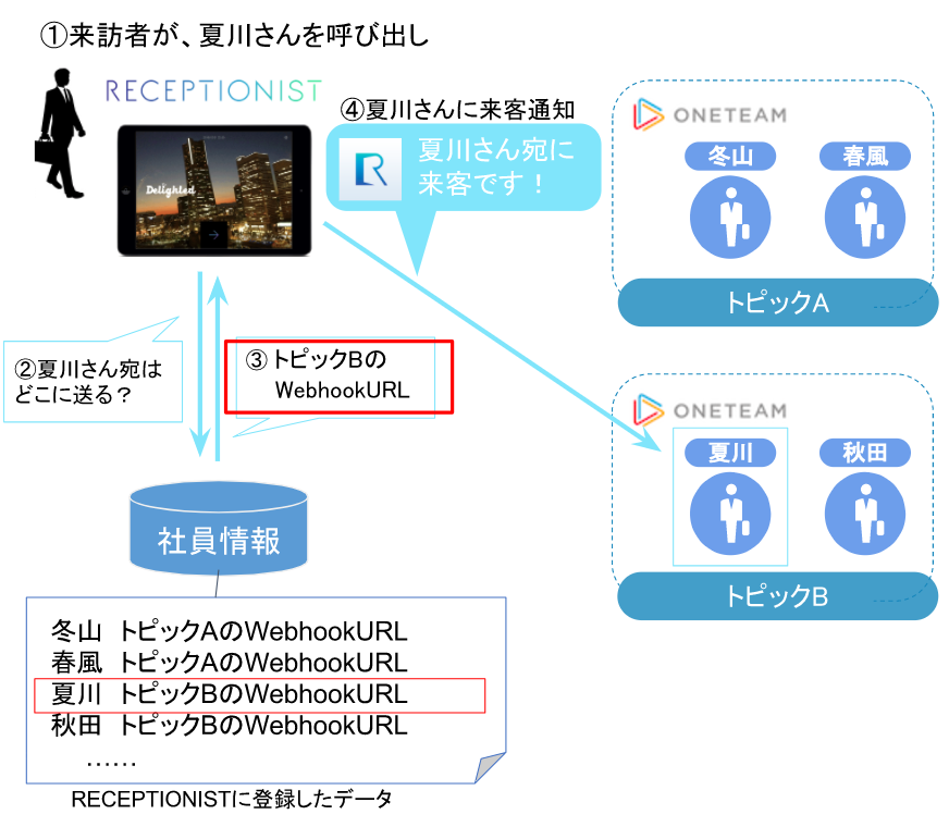 Oneteamで社員毎に通知先指定を行った際、システムがどう動くかの全体像