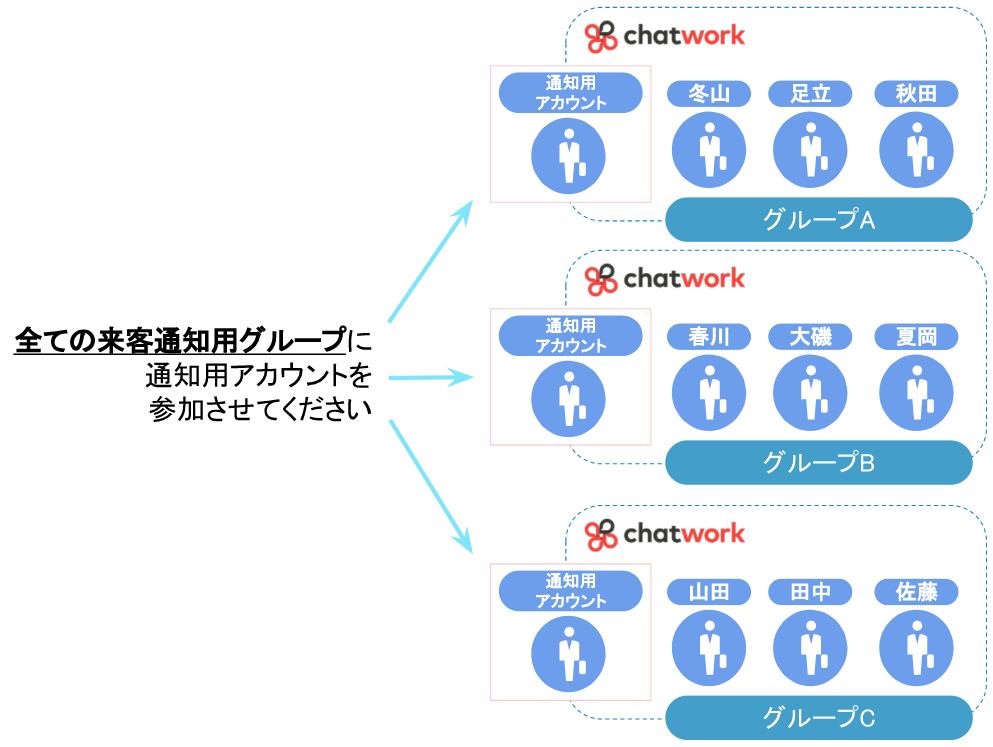 エンタープライズ版以上の場合は全グループに通知用アカウントを参加させること