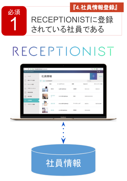 receptionistに登録されている社員である