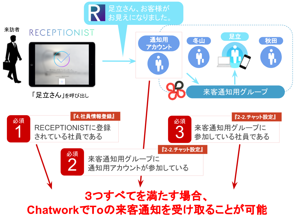 Chatwork チャットワークで各社員に来客通知が届く仕組み ヘルプセンター クラウド受付システムreceptionist