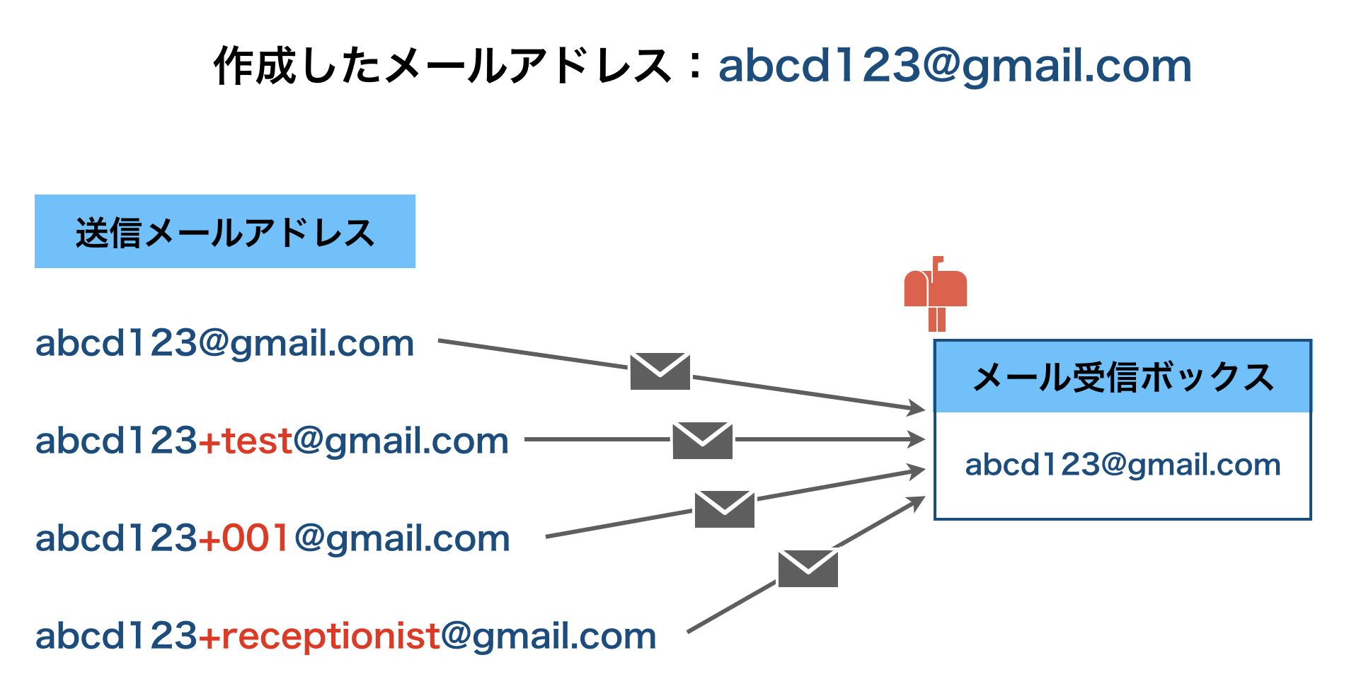 Google環境で1つのメールアドレスを複数のメールアドレスとして利用する方法 ヘルプセンター クラウド受付システムreceptionist